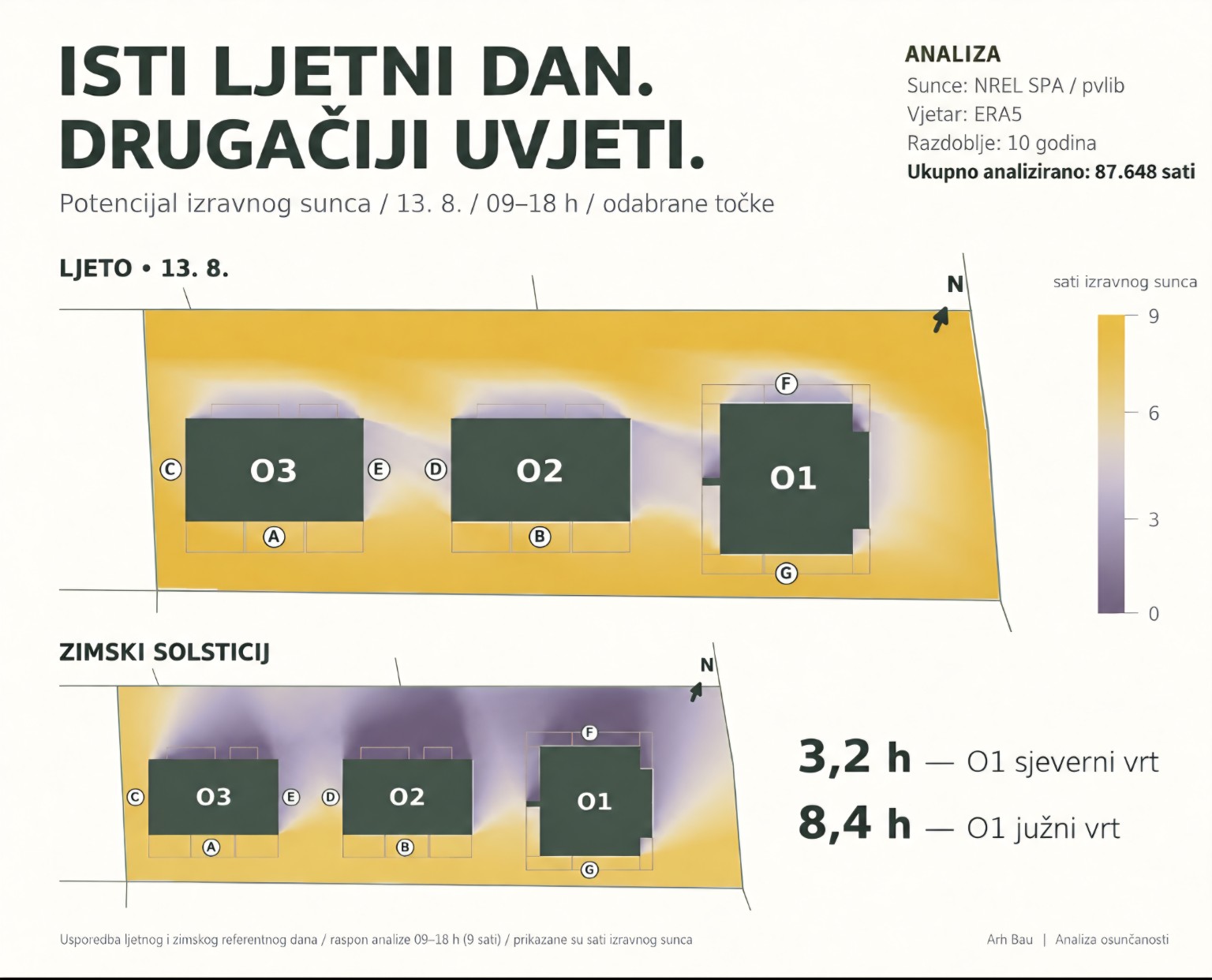 Arhbau: 3,2 sata potencijalnog izravnog sunca u odabranoj točki sjevernog vrta O1 i 8,4 sata u južnom, 13. kolovoza od 09 do 18 sati.